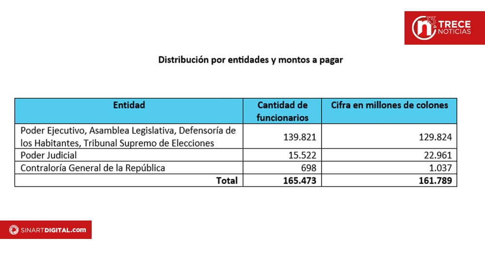 Salario escolar distribución