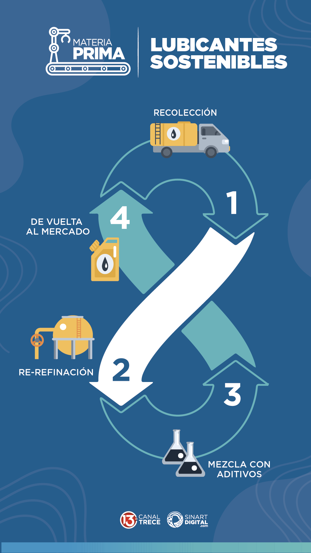 Ciclo Infinito de Re-Refinado: Sostenibilidad en Acción