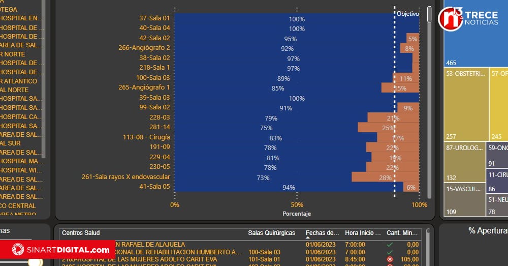  CCSS usa herramientas de inteligencia de negocios para bajar lista de espera