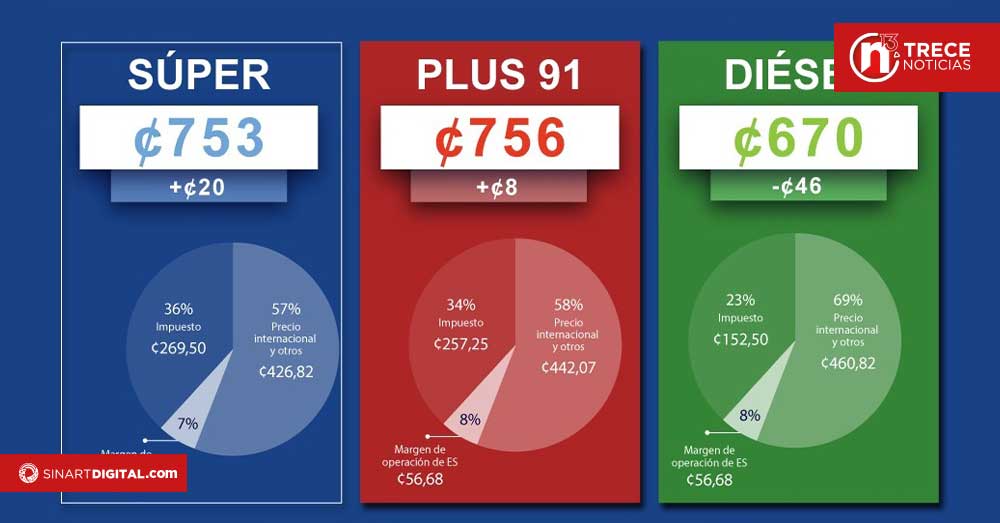 Gasolinas y GLP suben de precio, mientras que el diésel experimenta una fuerte rebaja