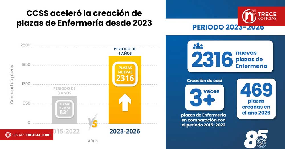CCSS crea más de 2.300 plazas de enfermería y prioriza otras 482
