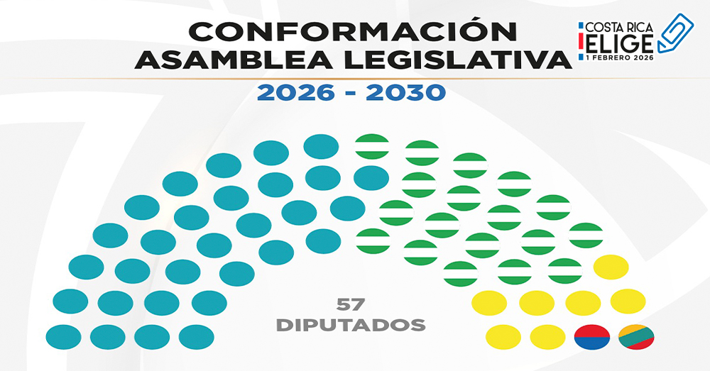 5 partidos conformaran la nueva Asamblea Legislativa