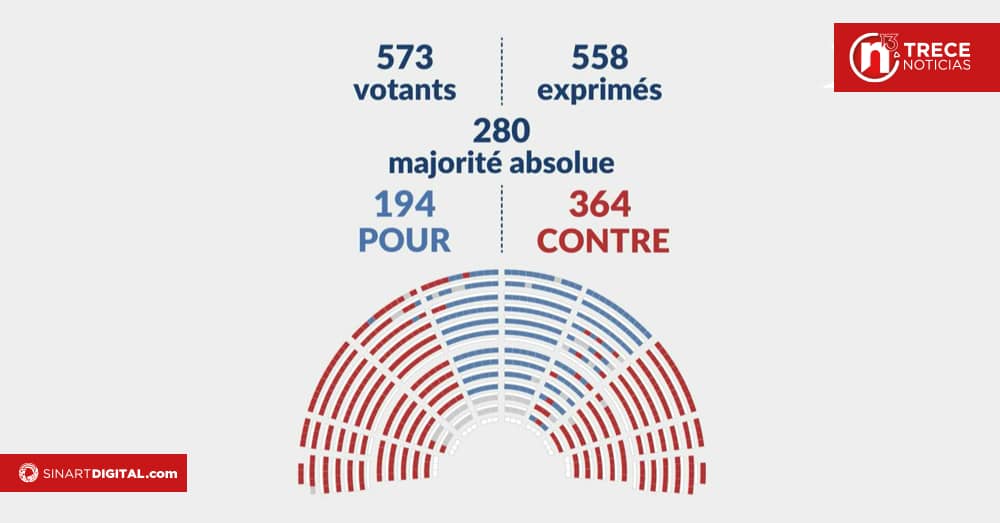 El Parlamento tumba el segundo gobierno de Francia en nueve meses