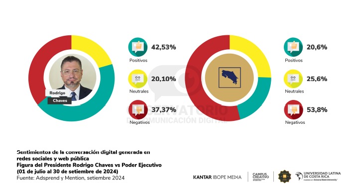 La Ley Jaguar y la imagen del Presidente Chaves dominan la conversación en redes