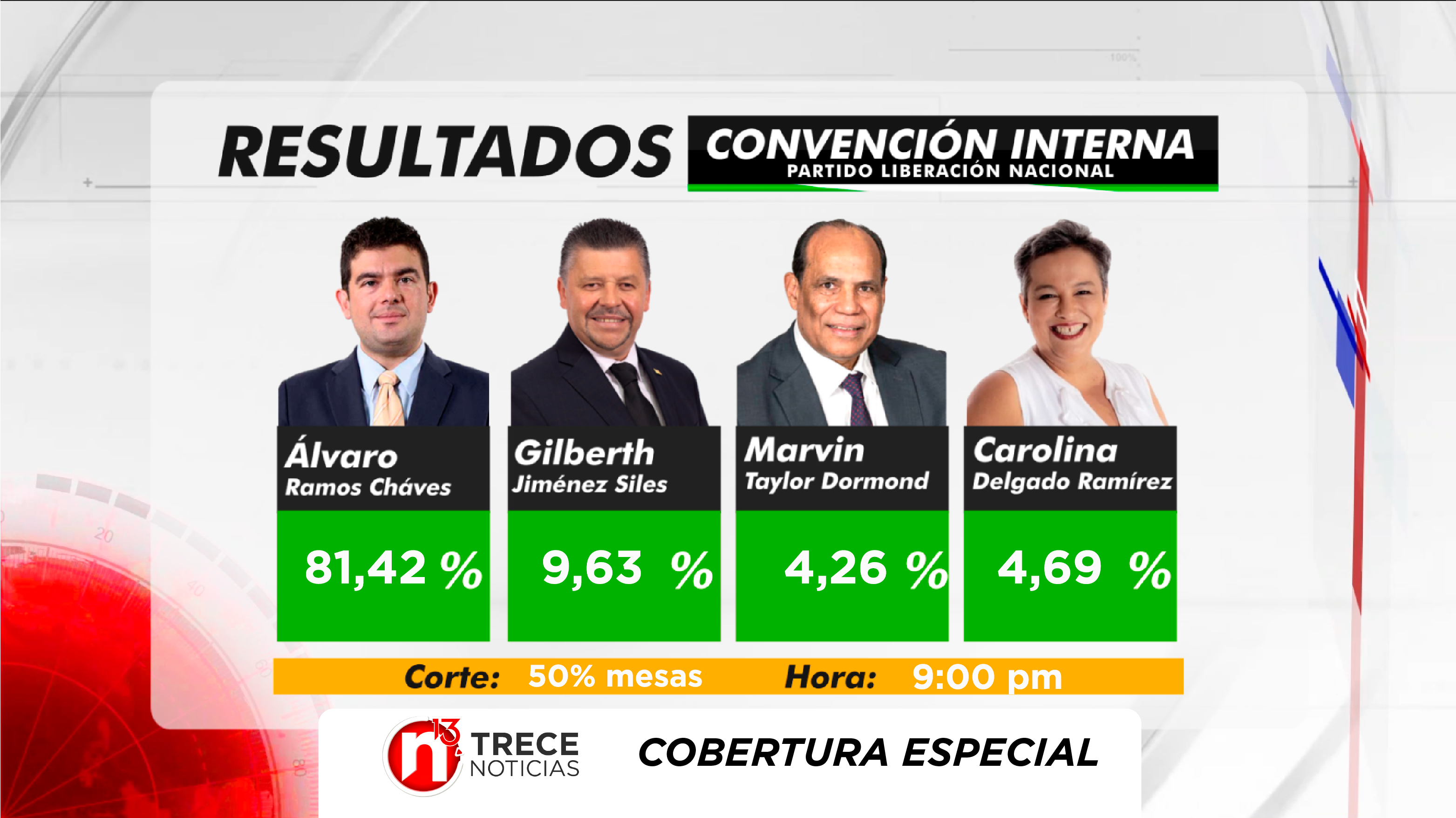 Álvaro Ramos, electo candidato de Liberación Nacional 